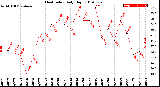 Milwaukee Weather Heat Index<br>Daily High