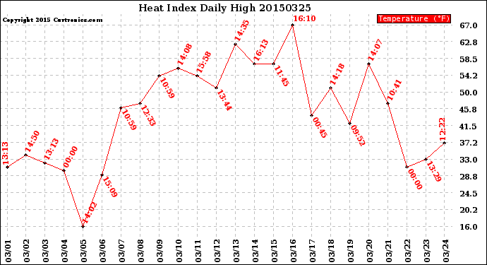 Milwaukee Weather Heat Index<br>Daily High