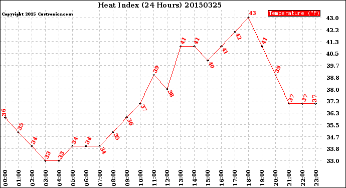 Milwaukee Weather Heat Index<br>(24 Hours)