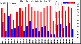 Milwaukee Weather Outdoor Humidity<br>Daily High/Low