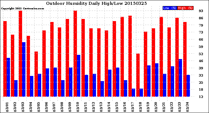Milwaukee Weather Outdoor Humidity<br>Daily High/Low