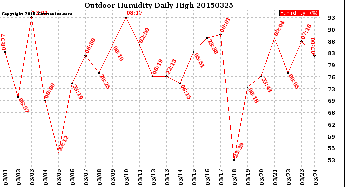 Milwaukee Weather Outdoor Humidity<br>Daily High