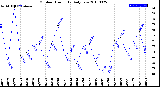 Milwaukee Weather Outdoor Humidity<br>Daily Low