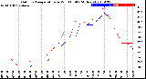 Milwaukee Weather Outdoor Temperature<br>vs Wind Chill<br>(24 Hours)