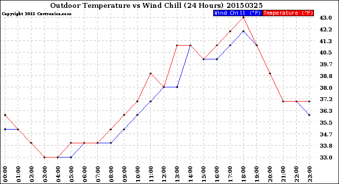 Milwaukee Weather Outdoor Temperature<br>vs Wind Chill<br>(24 Hours)