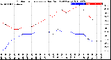 Milwaukee Weather Outdoor Temperature<br>vs Dew Point<br>(24 Hours)