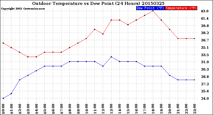 Milwaukee Weather Outdoor Temperature<br>vs Dew Point<br>(24 Hours)