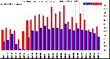 Milwaukee Weather Outdoor Temperature<br>Daily High/Low