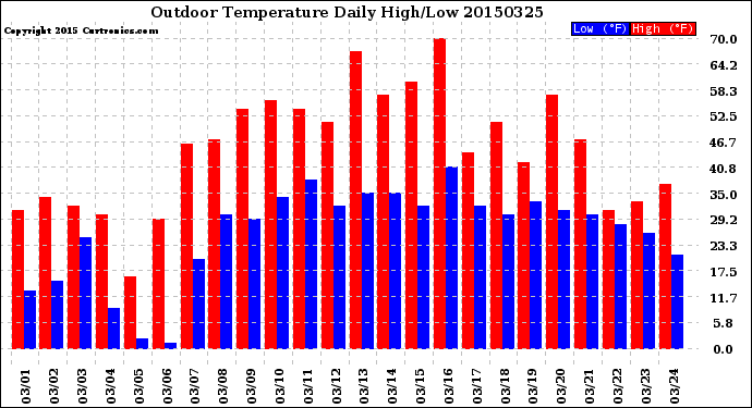 Milwaukee Weather Outdoor Temperature<br>Daily High/Low
