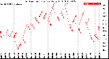 Milwaukee Weather Outdoor Temperature<br>Daily High