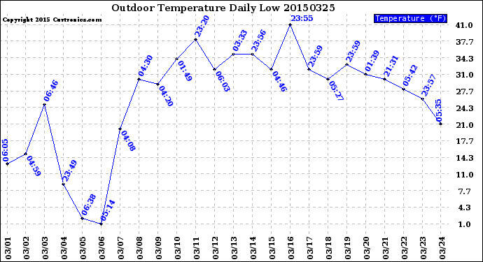 Milwaukee Weather Outdoor Temperature<br>Daily Low
