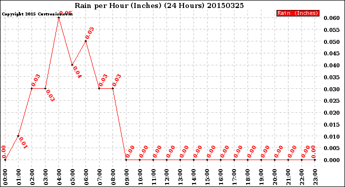 Milwaukee Weather Rain<br>per Hour<br>(Inches)<br>(24 Hours)