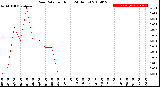 Milwaukee Weather Rain Rate<br>per Hour<br>(24 Hours)