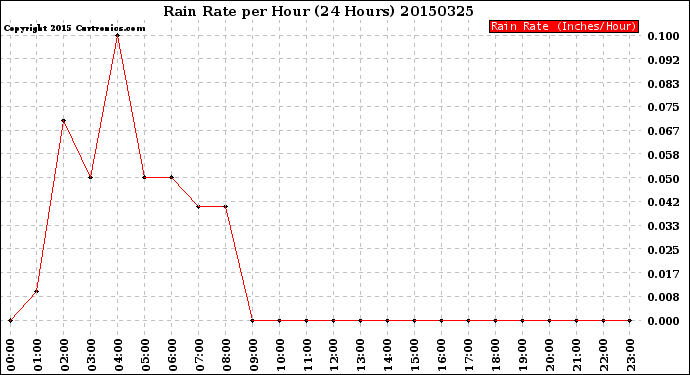 Milwaukee Weather Rain Rate<br>per Hour<br>(24 Hours)