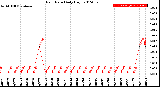 Milwaukee Weather Rain Rate<br>Daily High