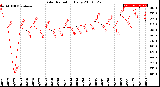 Milwaukee Weather Solar Radiation<br>Daily