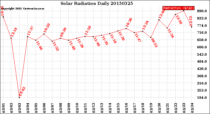 Milwaukee Weather Solar Radiation<br>Daily