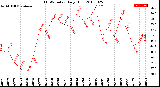 Milwaukee Weather THSW Index<br>Daily High