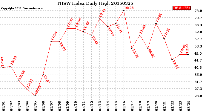 Milwaukee Weather THSW Index<br>Daily High