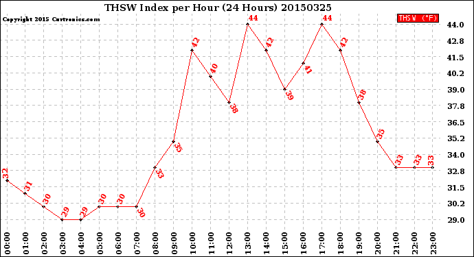 Milwaukee Weather THSW Index<br>per Hour<br>(24 Hours)