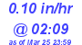 Milwaukee Weather Rain Rate Today