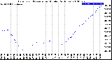 Milwaukee Weather Barometric Pressure<br>per Minute<br>(24 Hours)