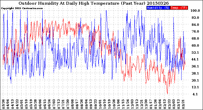 Milwaukee Weather Outdoor Humidity<br>At Daily High<br>Temperature<br>(Past Year)