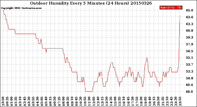 Milwaukee Weather Outdoor Humidity<br>Every 5 Minutes<br>(24 Hours)