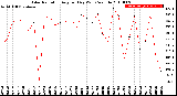 Milwaukee Weather Solar Radiation<br>Avg per Day W/m2/minute