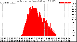 Milwaukee Weather Solar Radiation<br>per Minute<br>(24 Hours)