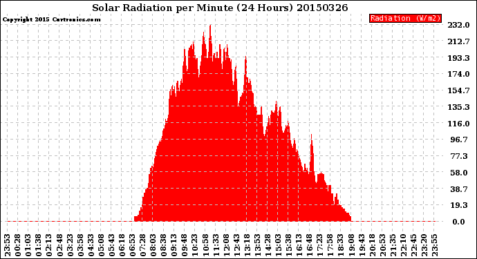 Milwaukee Weather Solar Radiation<br>per Minute<br>(24 Hours)