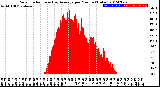 Milwaukee Weather Solar Radiation<br>& Day Average<br>per Minute<br>(Today)