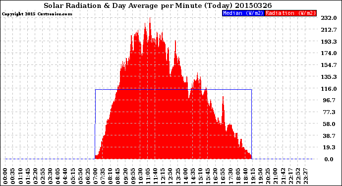 Milwaukee Weather Solar Radiation<br>& Day Average<br>per Minute<br>(Today)