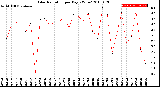 Milwaukee Weather Solar Radiation<br>per Day KW/m2