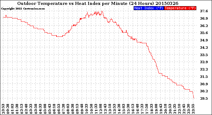 Milwaukee Weather Outdoor Temperature<br>vs Heat Index<br>per Minute<br>(24 Hours)
