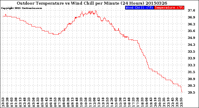 Milwaukee Weather Outdoor Temperature<br>vs Wind Chill<br>per Minute<br>(24 Hours)