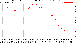 Milwaukee Weather Outdoor Temperature<br>per Minute<br>(24 Hours)