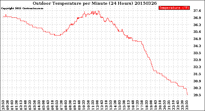 Milwaukee Weather Outdoor Temperature<br>per Minute<br>(24 Hours)