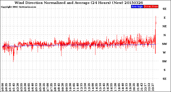Milwaukee Weather Wind Direction<br>Normalized and Average<br>(24 Hours) (New)