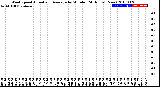 Milwaukee Weather Wind Speed<br>Actual and Average<br>by Minute<br>(24 Hours) (New)