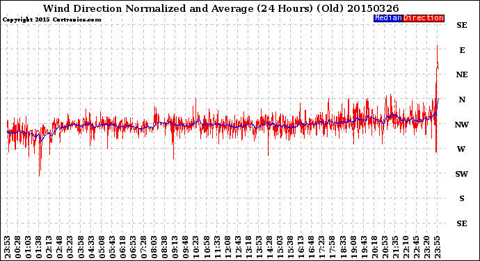 Milwaukee Weather Wind Direction<br>Normalized and Average<br>(24 Hours) (Old)