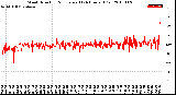 Milwaukee Weather Wind Direction<br>Normalized<br>(24 Hours) (Old)