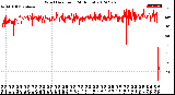 Milwaukee Weather Wind Direction<br>(24 Hours)