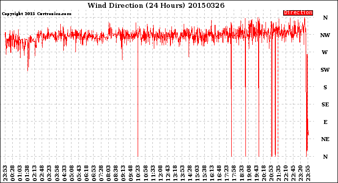 Milwaukee Weather Wind Direction<br>(24 Hours)