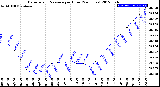 Milwaukee Weather Barometric Pressure<br>per Hour<br>(24 Hours)