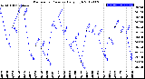 Milwaukee Weather Barometric Pressure<br>Daily High