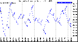 Milwaukee Weather Barometric Pressure<br>Daily Low