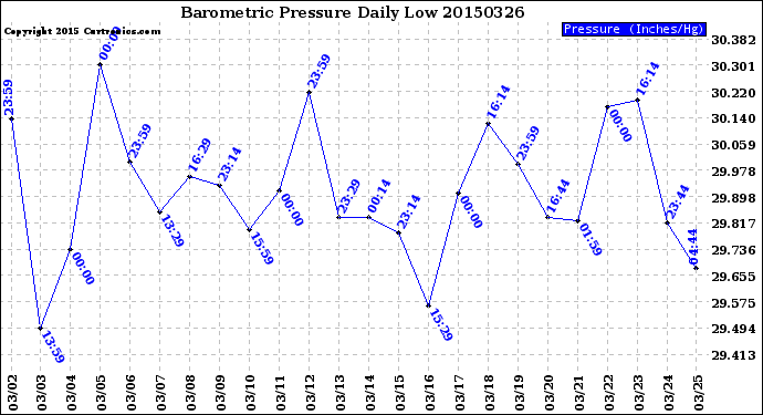 Milwaukee Weather Barometric Pressure<br>Daily Low