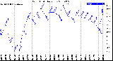 Milwaukee Weather Wind Chill<br>Daily Low