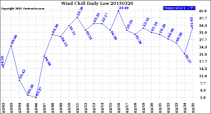 Milwaukee Weather Wind Chill<br>Daily Low